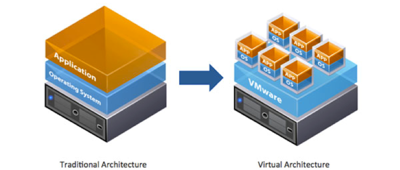 Advantages and Disadvantages of a Virtual Server