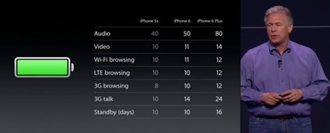 On paper the Battery performance of the iPhone 6 and iPhone 6 Plus looks good