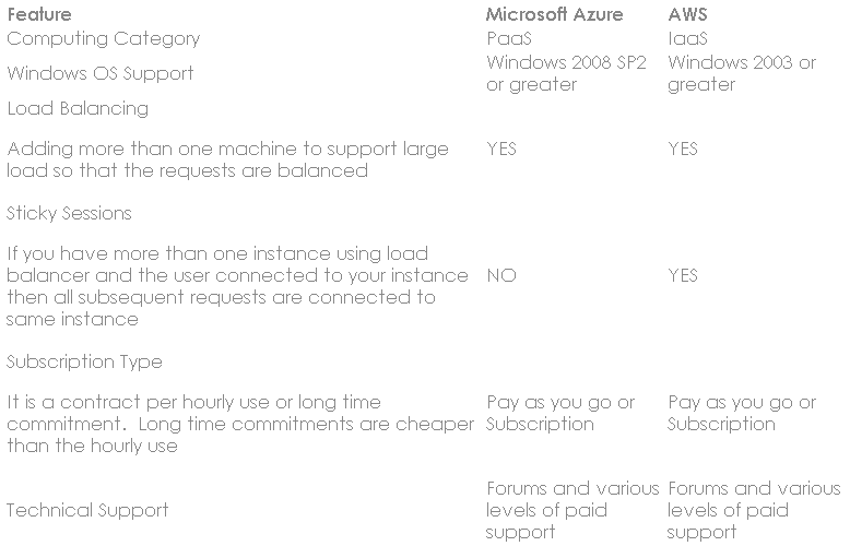 Microsoft Windows Azure Vs Amazon service comparison