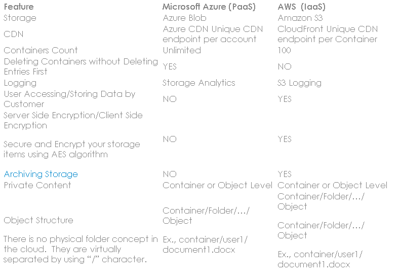 Microsoft Windows Azure Vs Amazon service comparison