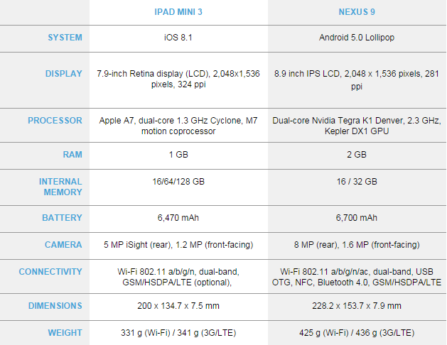 nexus 9 vs iPad Mini 3 specs features
