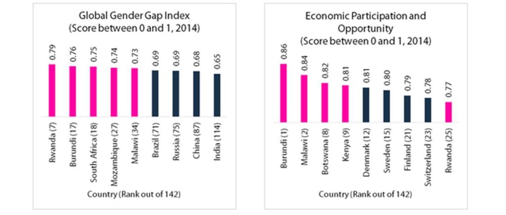 Rwanda Is Better Than Each G8 Country When It Comes To Gender Equality