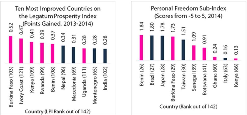 Ghana and other Four Sub-Saharan African Countries Give Better Personal Security Than The BRIC