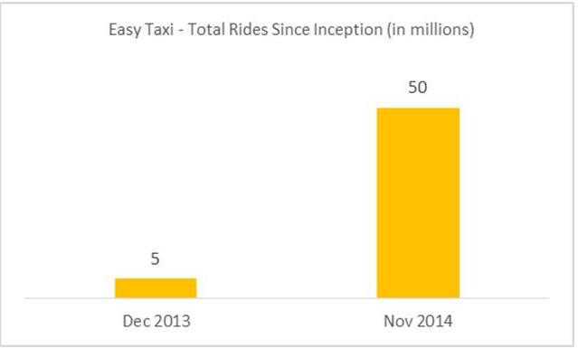 Easy Taxi reaches 50 million rides and over $500 million of underlying estimated transaction value