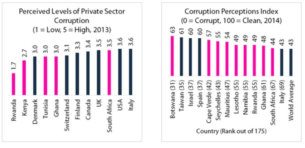 Rwanda and Kenya’s Private Sector are perceived to be less corrupt than Denmark and Switzerland