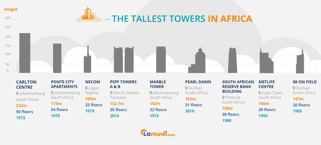 Africa’s Tallest Towers Revealed