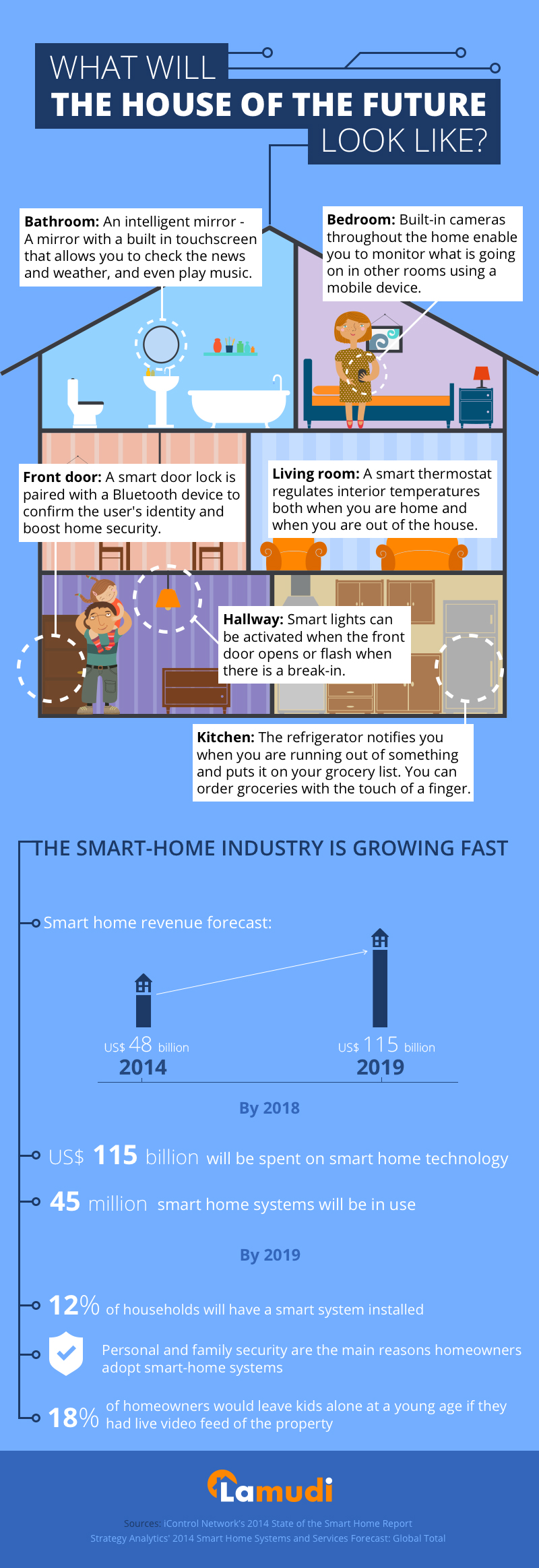 Lamudi Kenya Infographic: What Will Your House Look Like In 10 Years?