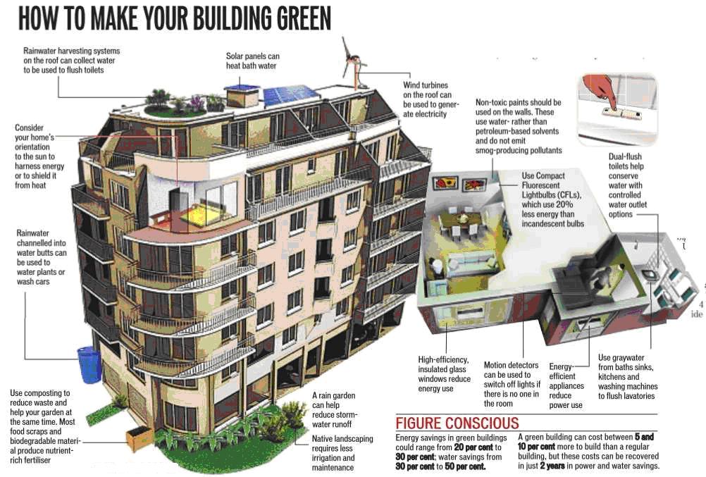 Lamudi Kenya Talks About The Rise Of Green Buildings And Household Appliances