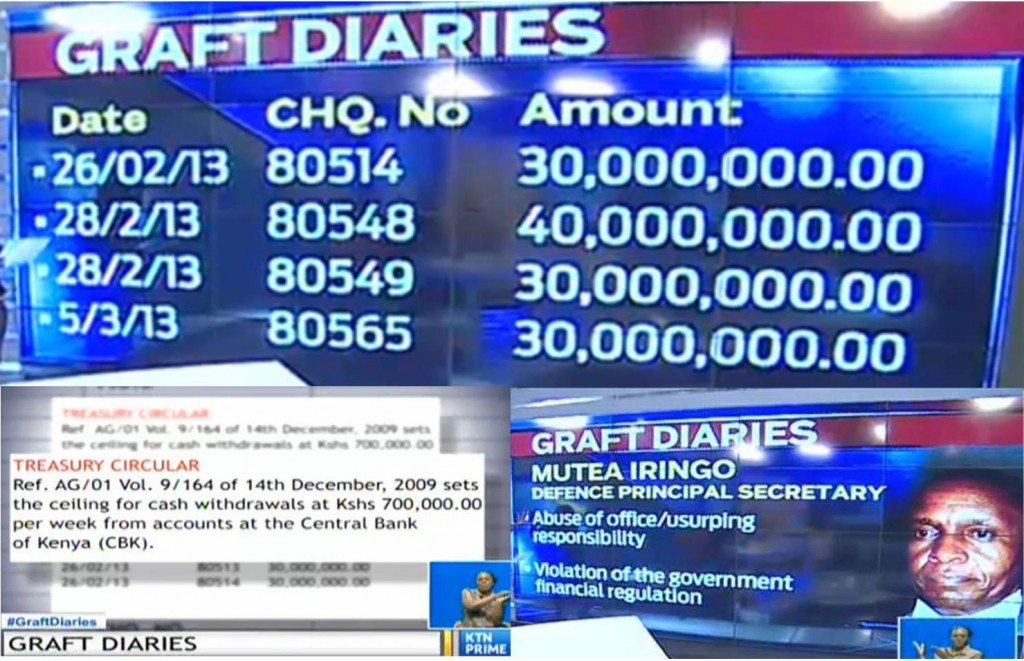 Unearthing of Ksh 2.85Bn Theft of Public Funds Sparks Outrage In Kenya On Social Media #GraftDiaries