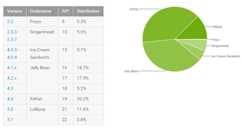 Google Holds 79% Market Share In Mobile Space, Android 4.4 The Most Popular OS (39.2%)