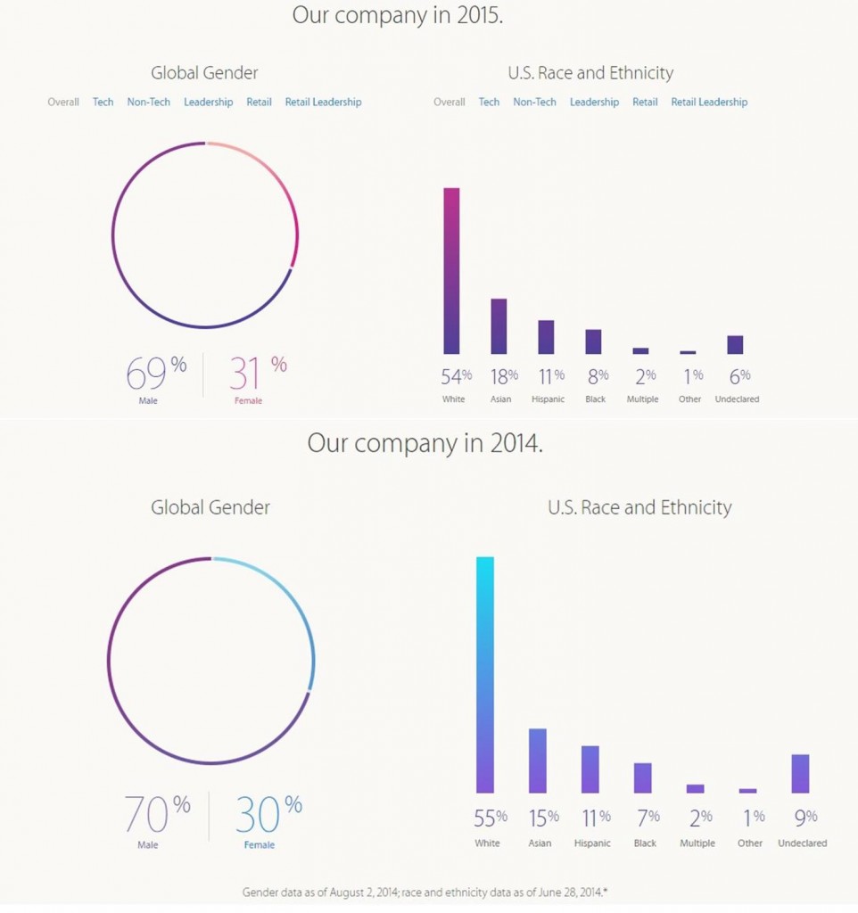 Apple’s Latest Diversity Report Shows Progress But More Still Needs To Be Done