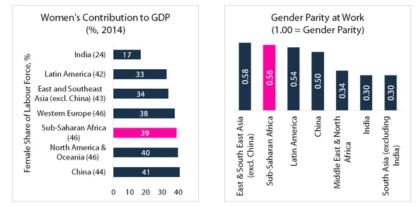 More Women Contribute To GDP In Sub-Saharan Africa Than In Western Europe