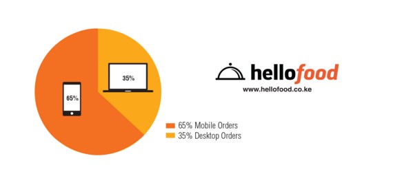 Mobile Orders Accounted For 65% Of The Food Delivery Orders Made On Hellofood