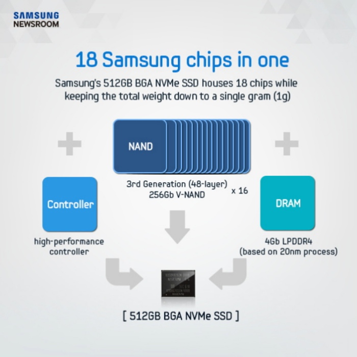 Samsung begins production of its new Teeny-Weeny 512GB SSD; Postage stamp-sized