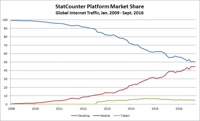 Windows trajectory shows Microsoft is losing dominance in the market