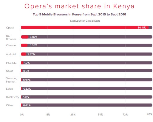 Opera Mobile Browser has hit 100 Million plus users in Africa
