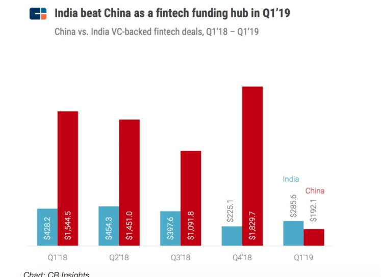 india china fintech startup funding