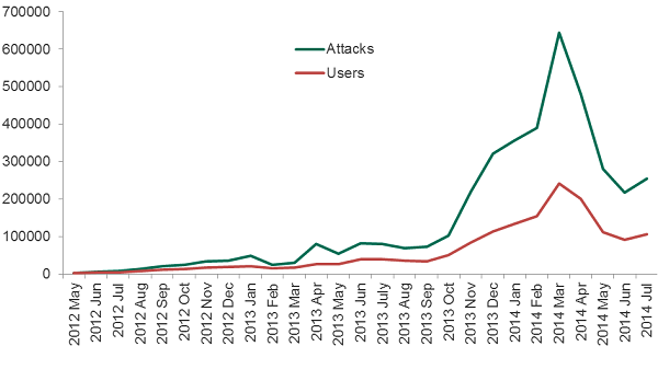 South Africa, Nigeria and Kenya, Android platform is increasingly becoming insecure, warns Kaspersky Lab