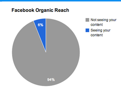 Improve Organic Reach for Your Facebook Posts