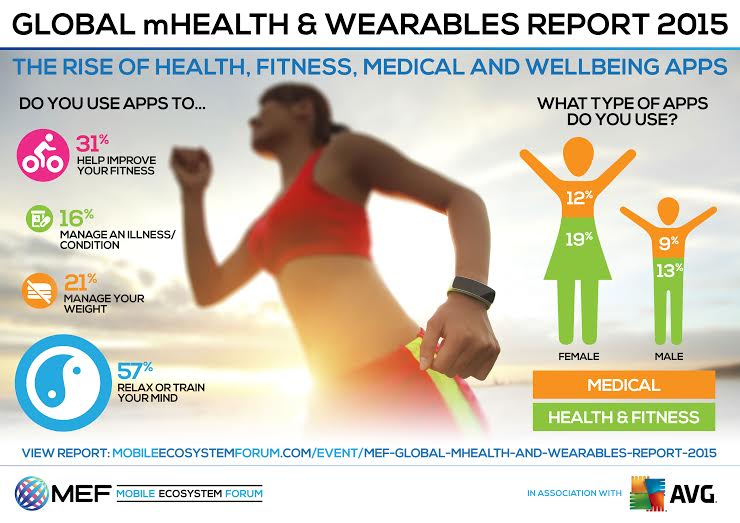 MEF Global mHealth and Wearables 2015 Report indicates strong uptake of mHealth in Growth Markets