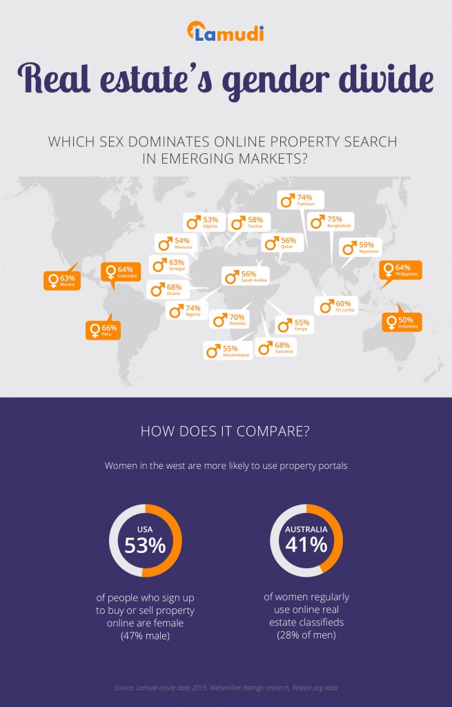 Men Dominate Online Property Search In Emerging Markets