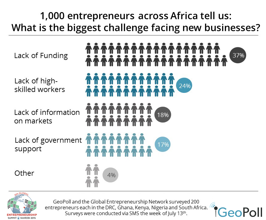 Mobile Survey Targets 1,000 Entrepreneurs Across Five African Countries