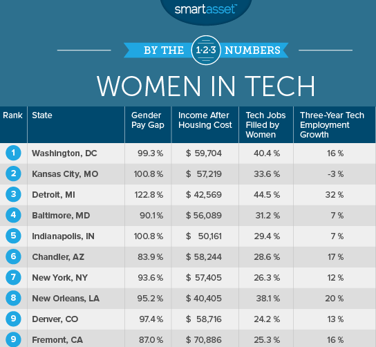 The Best Cities In U.S. For Women In Tech