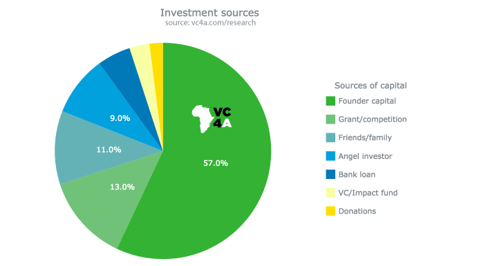 Latest Data show increasing Investors’ Interest in Africa’s Early Stage Startups