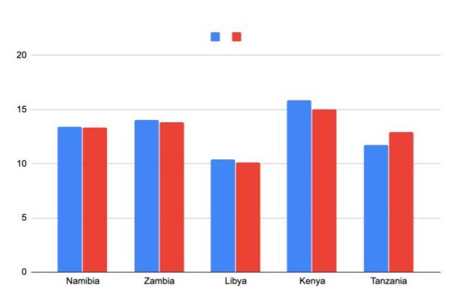List of African Countries with the Fastest to the Slowest Internet Connections - Mobile & Fixed Broadband